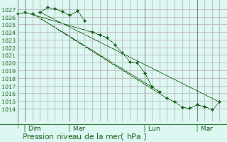 Graphe de la pression atmosphrique prvue pour Cavigny
