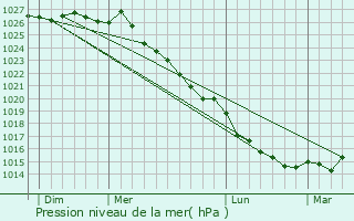 Graphe de la pression atmosphrique prvue pour Hambye