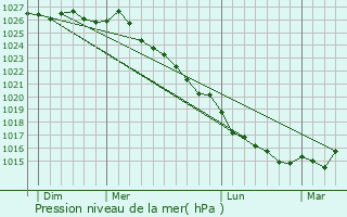 Graphe de la pression atmosphrique prvue pour Saint-Jean-le-Thomas