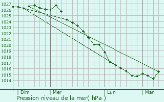 Graphe de la pression atmosphrique prvue pour Hudimesnil