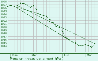 Graphe de la pression atmosphrique prvue pour Catz