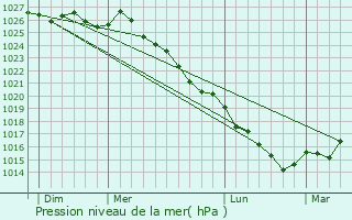 Graphe de la pression atmosphrique prvue pour Miniac-sous-Bcherel