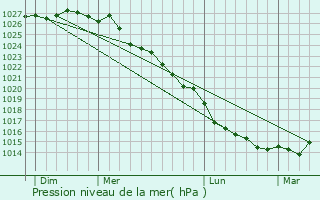 Graphe de la pression atmosphrique prvue pour Millires
