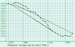 Graphe de la pression atmosphrique prvue pour Cretteville