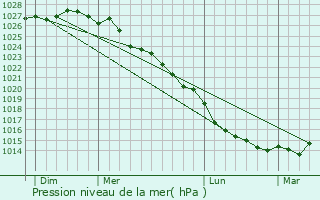 Graphe de la pression atmosphrique prvue pour Coigny