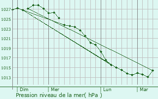 Graphe de la pression atmosphrique prvue pour Le Vast