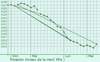 Graphe de la pression atmosphrique prvue pour Fierville-les-Mines