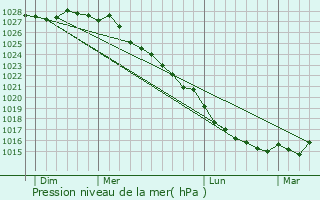 Graphe de la pression atmosphrique prvue pour Plourivo