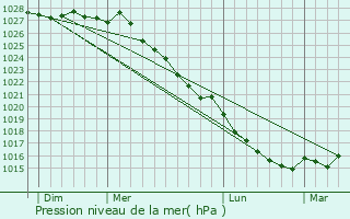 Graphe de la pression atmosphrique prvue pour Saint-Agathon