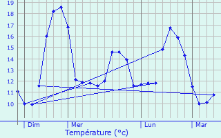 Graphique des tempratures prvues pour Chtillon-sur-Thouet