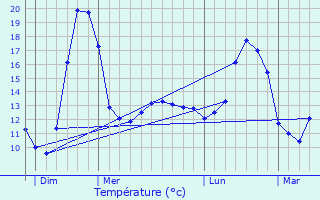 Graphique des tempratures prvues pour Fontenay-le-Comte
