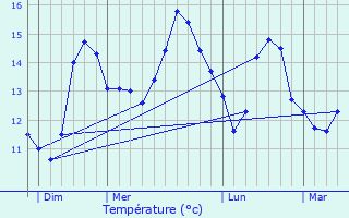 Graphique des tempratures prvues pour Quenza