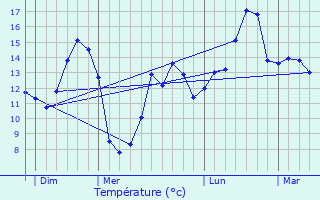 Graphique des tempratures prvues pour Loprec