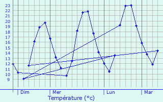 Graphique des tempratures prvues pour Niederschnhausen