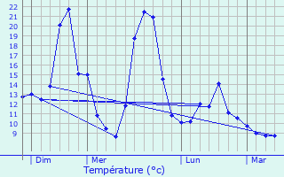 Graphique des tempratures prvues pour chirolles