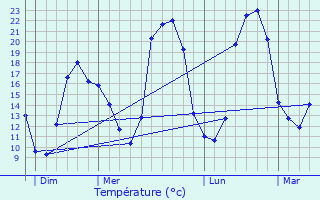Graphique des tempratures prvues pour Lissac-sur-Couze
