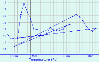 Graphique des tempratures prvues pour Vaux-sur-Mer