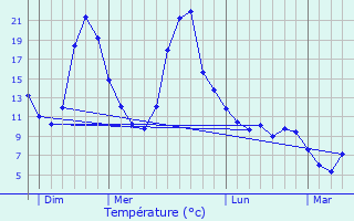 Graphique des températures prévues pour Tours-sur-Meymont