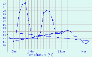 Graphique des tempratures prvues pour Rousson