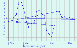 Graphique des tempratures prvues pour Fresnes-ls-Montauban