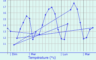 Graphique des tempratures prvues pour Le Vast