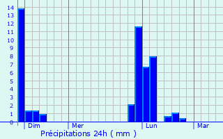 Graphique des précipitations prvues pour Labrit