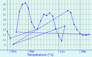 Graphique des tempratures prvues pour Lasne