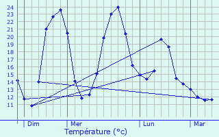 Graphique des tempratures prvues pour toile-sur-Rhne