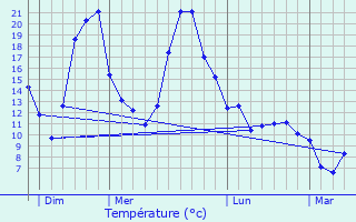 Graphique des tempratures prvues pour Les Sauvages