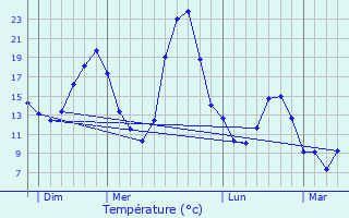 Graphique des tempratures prvues pour Malabat