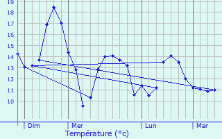 Graphique des tempratures prvues pour Pont-de-Buis-ls-Quimerch