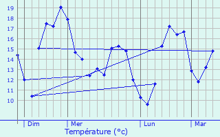 Graphique des tempratures prvues pour Aubigny-en-Laonnois