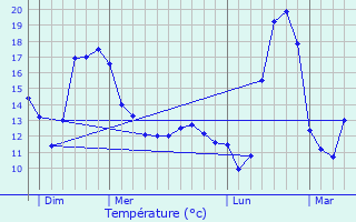 Graphique des tempratures prvues pour Roquefort-sur-Garonne