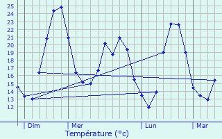 Graphique des tempratures prvues pour La Roque-sur-Pernes