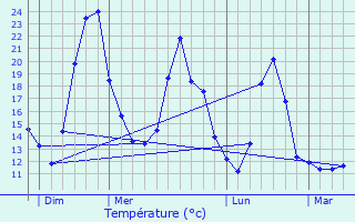 Graphique des tempratures prvues pour Landser