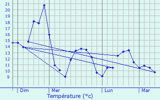 Graphique des tempratures prvues pour Corlay