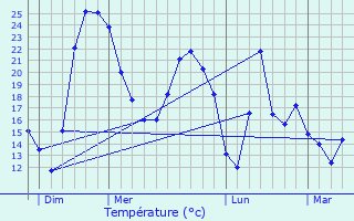 Graphique des tempratures prvues pour Kortemark