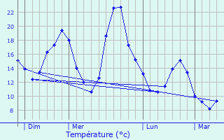 Graphique des tempratures prvues pour Lussan