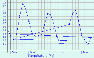 Graphique des tempratures prvues pour Meyzieu