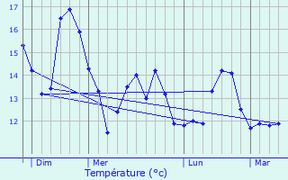 Graphique des tempratures prvues pour Guilers