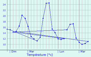 Graphique des tempratures prvues pour Lesperon