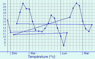 Graphique des tempratures prvues pour Marsal