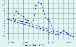 Graphique des tempratures prvues pour Chteau-Verdun