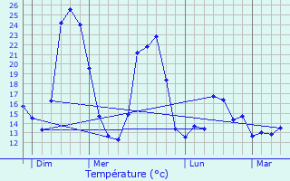 Graphique des tempratures prvues pour Le Luc