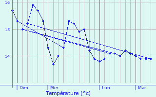 Graphique des tempratures prvues pour Penmarch