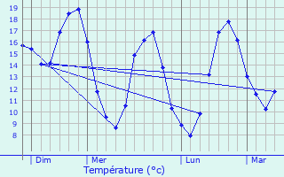 Graphique des tempratures prvues pour Tauxigny