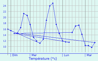 Graphique des tempratures prvues pour Luglon