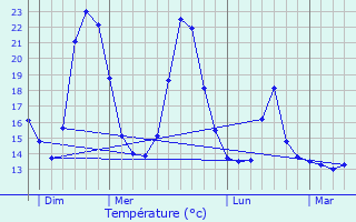 Graphique des tempratures prvues pour La Roque-d