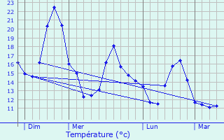 Graphique des tempratures prvues pour Troarn