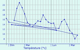 Graphique des tempratures prvues pour La Chapelle-en-Vexin